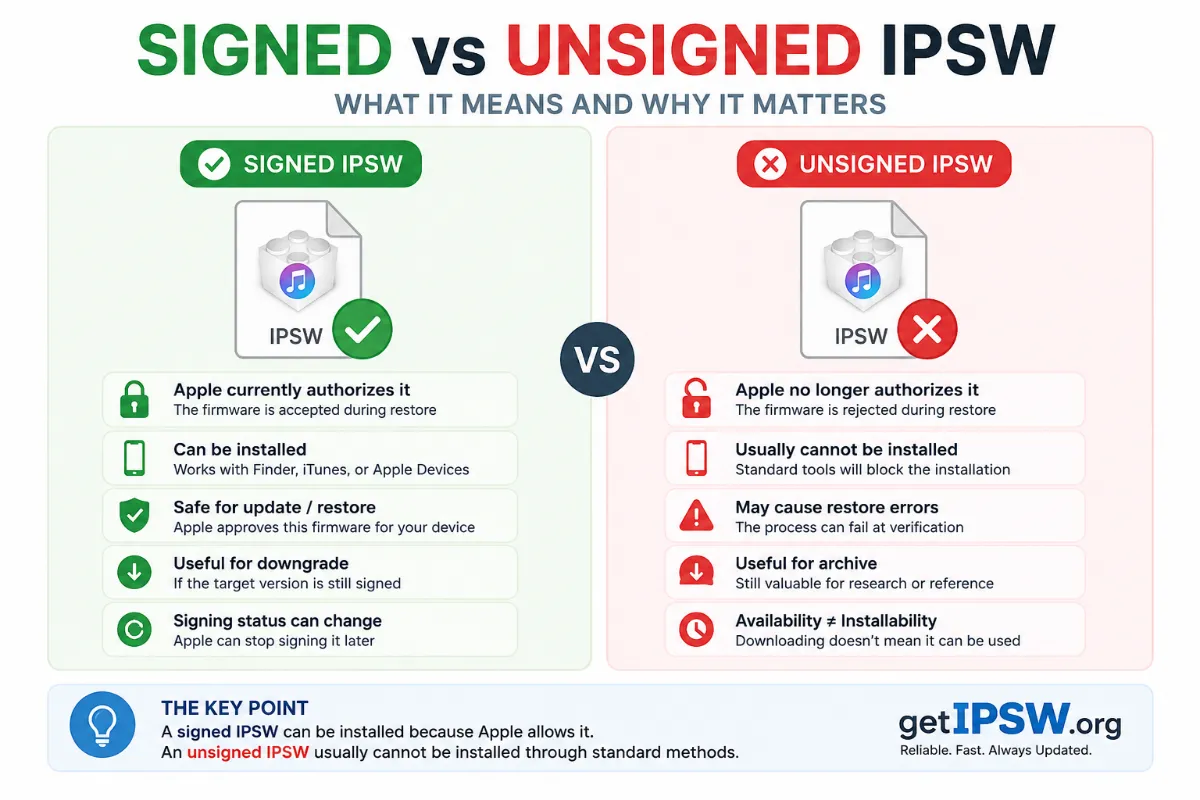 Signed vs Unsigned IPSW: What It Means and Why It Matters